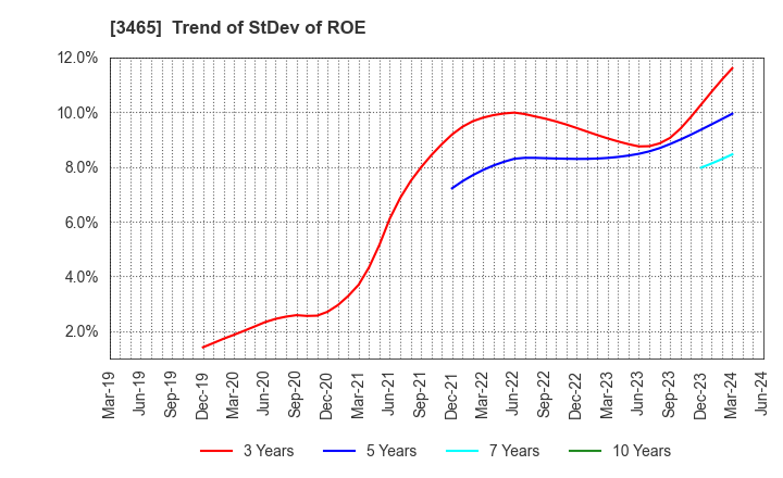 3465 KI-STAR REAL ESTATE CO.,LTD: Trend of StDev of ROE