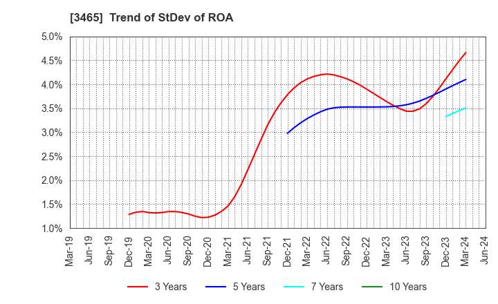 3465 KI-STAR REAL ESTATE CO.,LTD: Trend of StDev of ROA