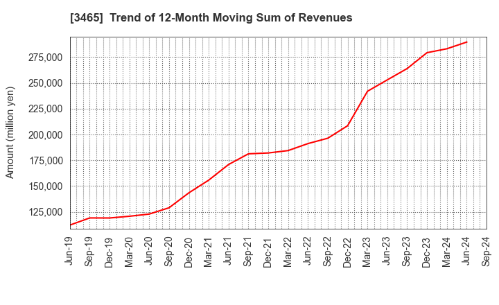 3465 KI-STAR REAL ESTATE CO.,LTD: Trend of 12-Month Moving Sum of Revenues