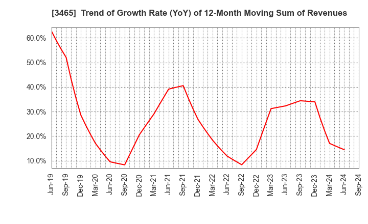 3465 KI-STAR REAL ESTATE CO.,LTD: Trend of Growth Rate (YoY) of 12-Month Moving Sum of Revenues