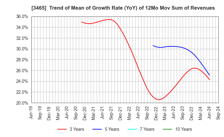 3465 KI-STAR REAL ESTATE CO.,LTD: Trend of Mean of Growth Rate (YoY) of 12Mo Mov Sum of Revenues