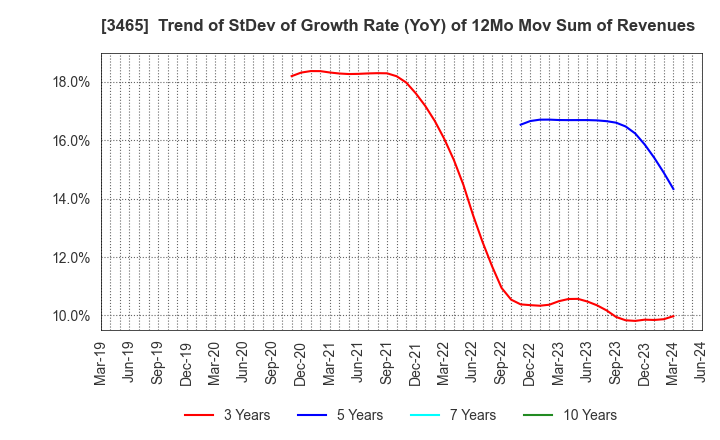 3465 KI-STAR REAL ESTATE CO.,LTD: Trend of StDev of Growth Rate (YoY) of 12Mo Mov Sum of Revenues