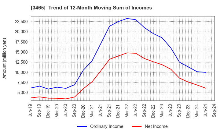 3465 KI-STAR REAL ESTATE CO.,LTD: Trend of 12-Month Moving Sum of Incomes