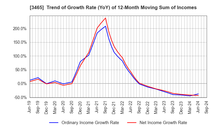 3465 KI-STAR REAL ESTATE CO.,LTD: Trend of Growth Rate (YoY) of 12-Month Moving Sum of Incomes