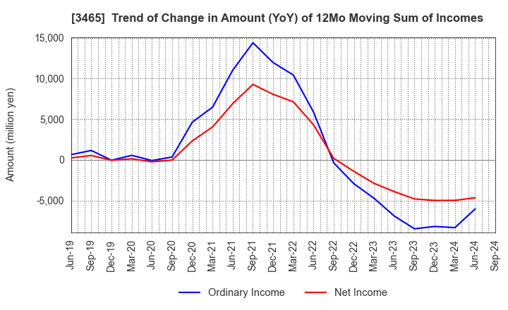 3465 KI-STAR REAL ESTATE CO.,LTD: Trend of Change in Amount (YoY) of 12Mo Moving Sum of Incomes