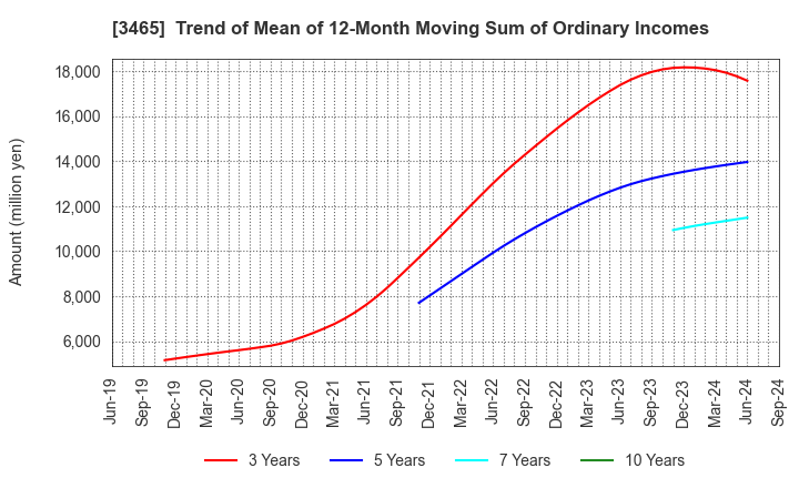 3465 KI-STAR REAL ESTATE CO.,LTD: Trend of Mean of 12-Month Moving Sum of Ordinary Incomes