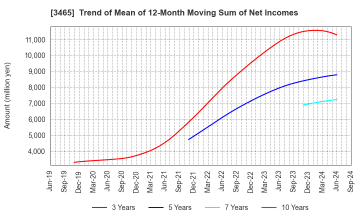 3465 KI-STAR REAL ESTATE CO.,LTD: Trend of Mean of 12-Month Moving Sum of Net Incomes