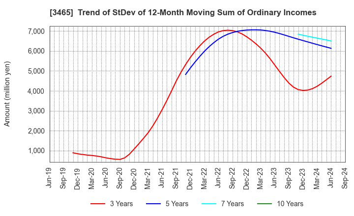 3465 KI-STAR REAL ESTATE CO.,LTD: Trend of StDev of 12-Month Moving Sum of Ordinary Incomes