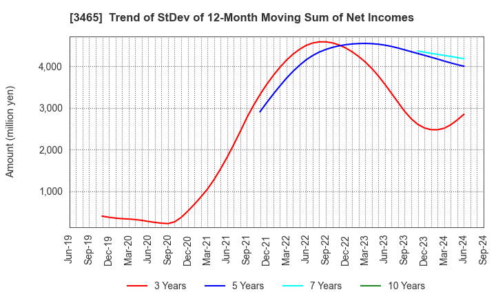 3465 KI-STAR REAL ESTATE CO.,LTD: Trend of StDev of 12-Month Moving Sum of Net Incomes