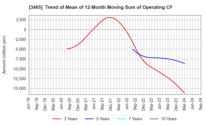 3465 KI-STAR REAL ESTATE CO.,LTD: Trend of Mean of 12-Month Moving Sum of Operating CF