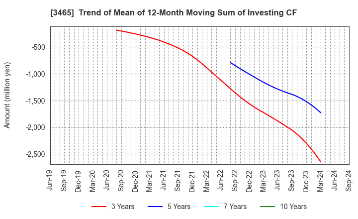 3465 KI-STAR REAL ESTATE CO.,LTD: Trend of Mean of 12-Month Moving Sum of Investing CF