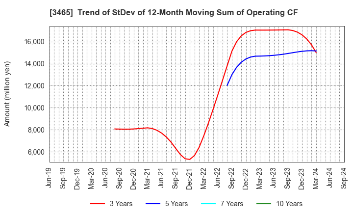 3465 KI-STAR REAL ESTATE CO.,LTD: Trend of StDev of 12-Month Moving Sum of Operating CF