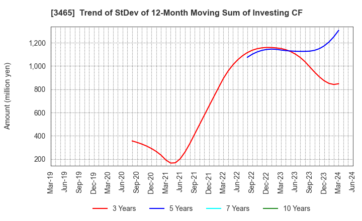 3465 KI-STAR REAL ESTATE CO.,LTD: Trend of StDev of 12-Month Moving Sum of Investing CF