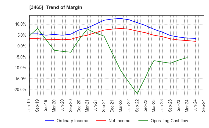 3465 KI-STAR REAL ESTATE CO.,LTD: Trend of Margin