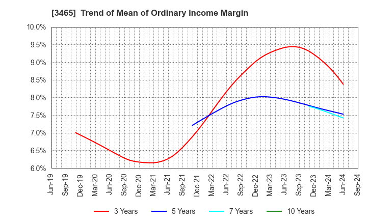 3465 KI-STAR REAL ESTATE CO.,LTD: Trend of Mean of Ordinary Income Margin