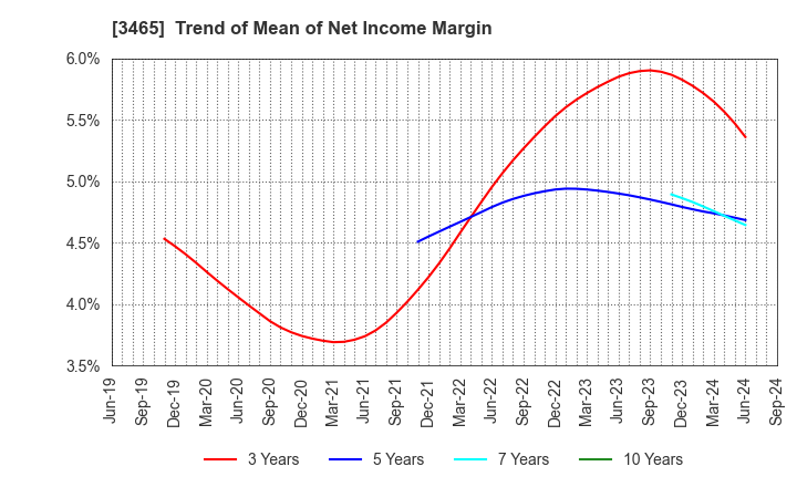 3465 KI-STAR REAL ESTATE CO.,LTD: Trend of Mean of Net Income Margin