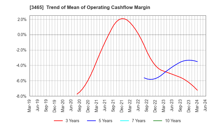 3465 KI-STAR REAL ESTATE CO.,LTD: Trend of Mean of Operating Cashflow Margin