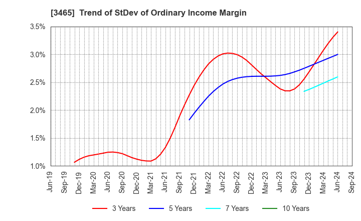 3465 KI-STAR REAL ESTATE CO.,LTD: Trend of StDev of Ordinary Income Margin