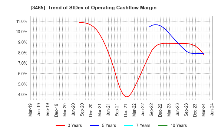 3465 KI-STAR REAL ESTATE CO.,LTD: Trend of StDev of Operating Cashflow Margin