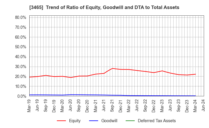 3465 KI-STAR REAL ESTATE CO.,LTD: Trend of Ratio of Equity, Goodwill and DTA to Total Assets