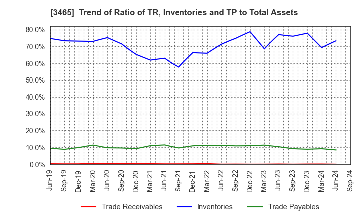 3465 KI-STAR REAL ESTATE CO.,LTD: Trend of Ratio of TR, Inventories and TP to Total Assets