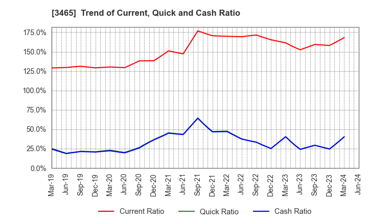 3465 KI-STAR REAL ESTATE CO.,LTD: Trend of Current, Quick and Cash Ratio