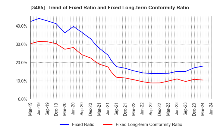 3465 KI-STAR REAL ESTATE CO.,LTD: Trend of Fixed Ratio and Fixed Long-term Conformity Ratio