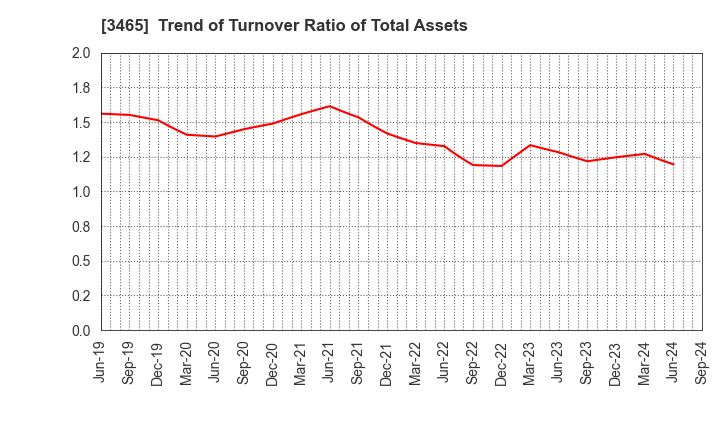 3465 KI-STAR REAL ESTATE CO.,LTD: Trend of Turnover Ratio of Total Assets