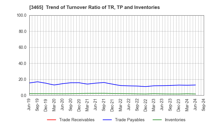 3465 KI-STAR REAL ESTATE CO.,LTD: Trend of Turnover Ratio of TR, TP and Inventories