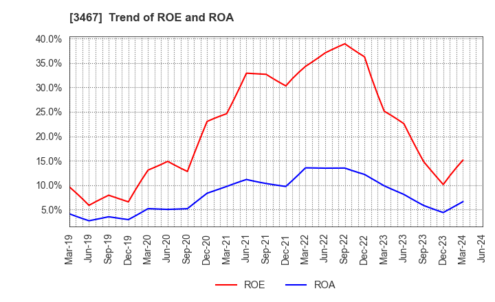 3467 Agratio urban design Inc.: Trend of ROE and ROA