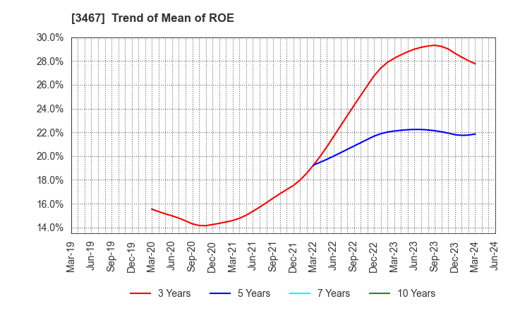 3467 Agratio urban design Inc.: Trend of Mean of ROE