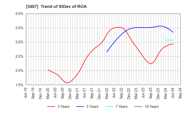 3467 Agratio urban design Inc.: Trend of StDev of ROA