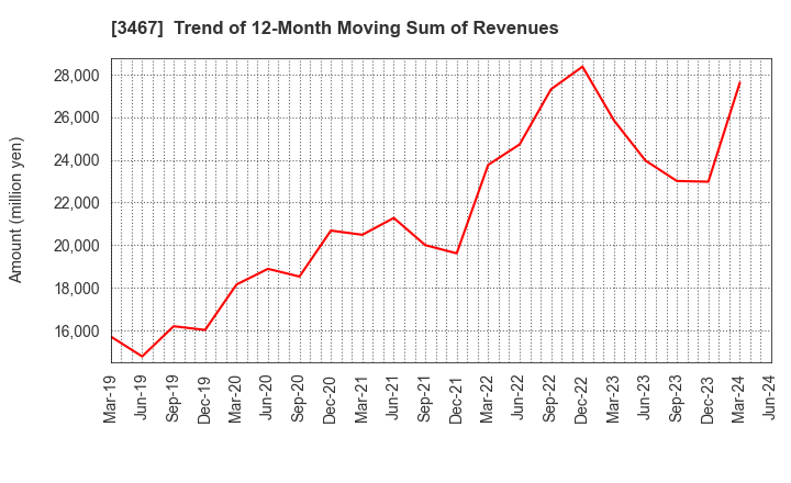 3467 Agratio urban design Inc.: Trend of 12-Month Moving Sum of Revenues