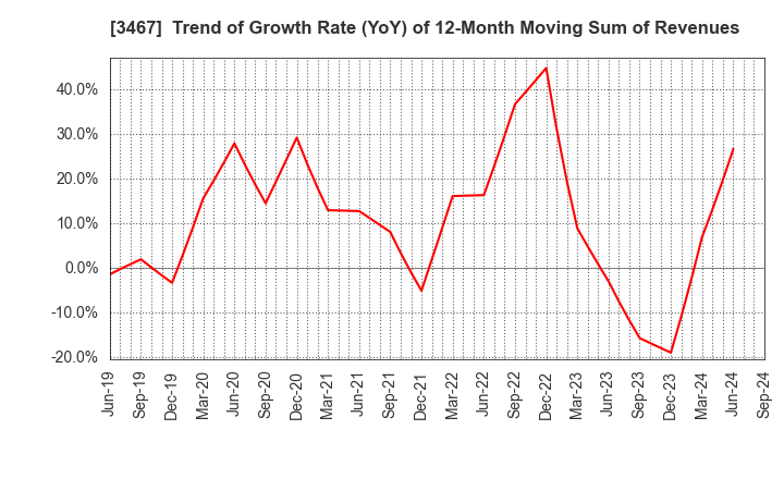 3467 Agratio urban design Inc.: Trend of Growth Rate (YoY) of 12-Month Moving Sum of Revenues