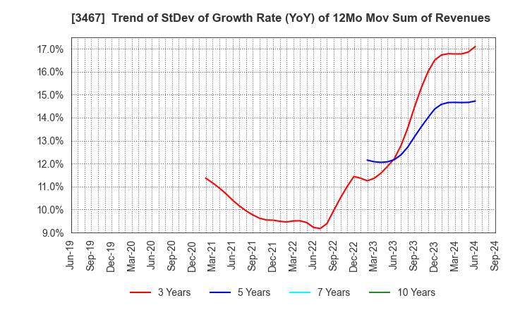 3467 Agratio urban design Inc.: Trend of StDev of Growth Rate (YoY) of 12Mo Mov Sum of Revenues