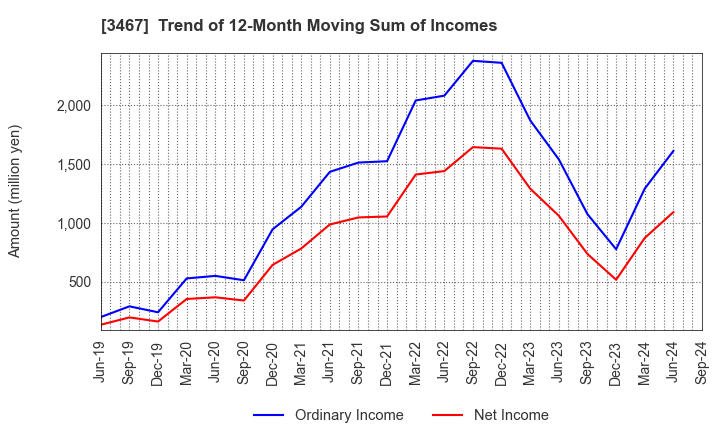 3467 Agratio urban design Inc.: Trend of 12-Month Moving Sum of Incomes