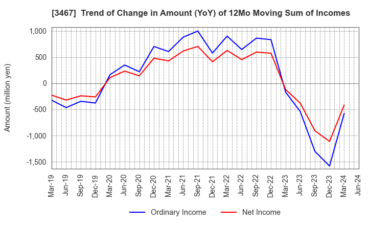 3467 Agratio urban design Inc.: Trend of Change in Amount (YoY) of 12Mo Moving Sum of Incomes