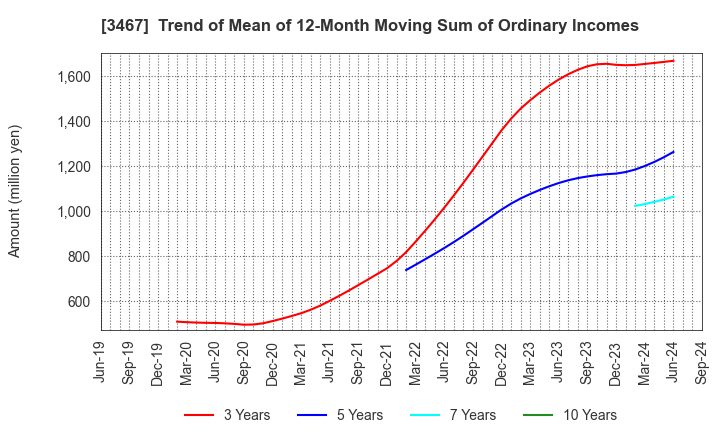 3467 Agratio urban design Inc.: Trend of Mean of 12-Month Moving Sum of Ordinary Incomes