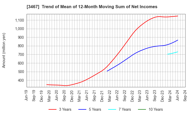 3467 Agratio urban design Inc.: Trend of Mean of 12-Month Moving Sum of Net Incomes