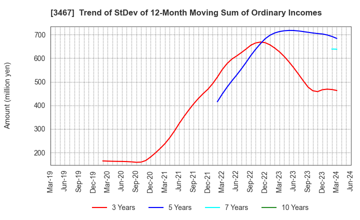 3467 Agratio urban design Inc.: Trend of StDev of 12-Month Moving Sum of Ordinary Incomes