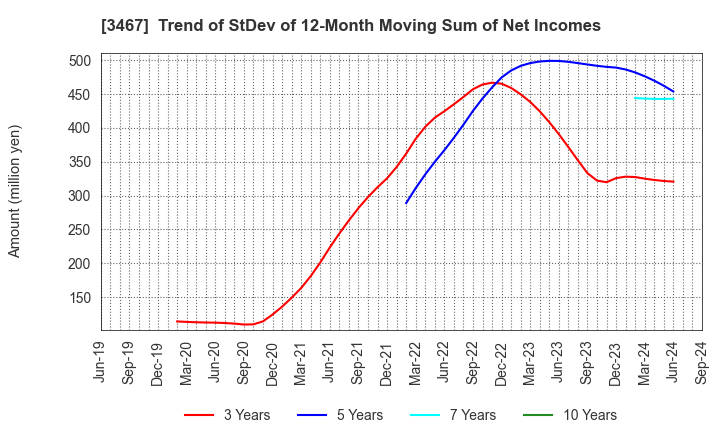 3467 Agratio urban design Inc.: Trend of StDev of 12-Month Moving Sum of Net Incomes