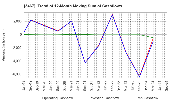 3467 Agratio urban design Inc.: Trend of 12-Month Moving Sum of Cashflows