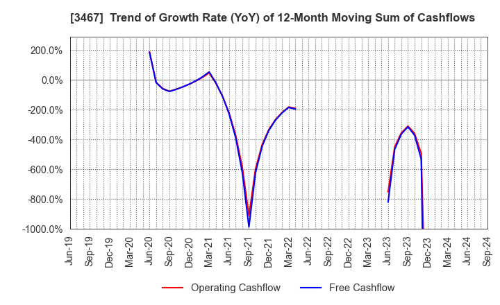 3467 Agratio urban design Inc.: Trend of Growth Rate (YoY) of 12-Month Moving Sum of Cashflows