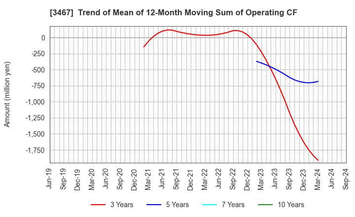 3467 Agratio urban design Inc.: Trend of Mean of 12-Month Moving Sum of Operating CF