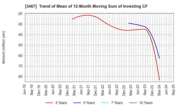 3467 Agratio urban design Inc.: Trend of Mean of 12-Month Moving Sum of Investing CF