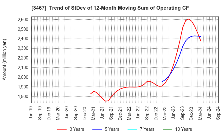 3467 Agratio urban design Inc.: Trend of StDev of 12-Month Moving Sum of Operating CF