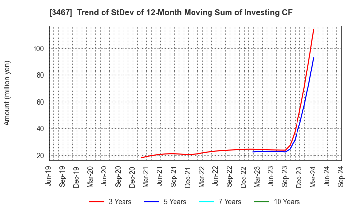 3467 Agratio urban design Inc.: Trend of StDev of 12-Month Moving Sum of Investing CF