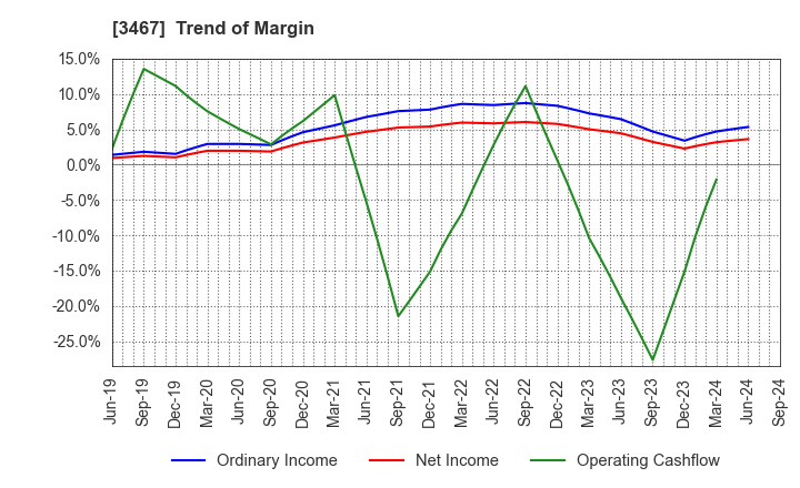 3467 Agratio urban design Inc.: Trend of Margin