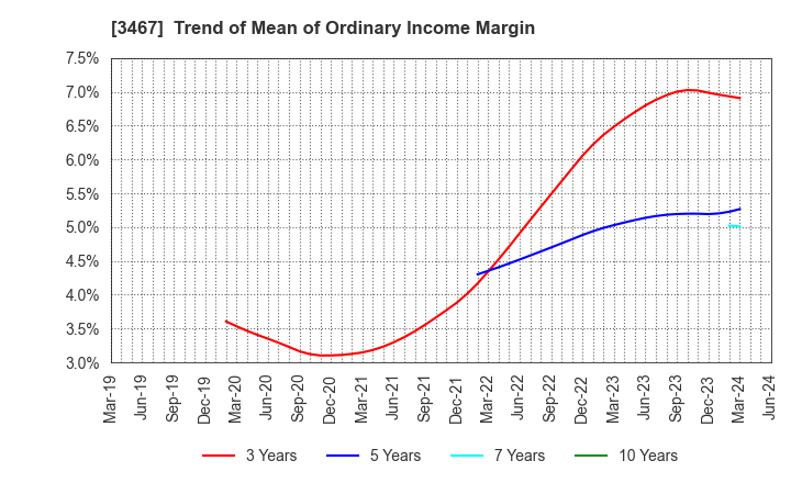 3467 Agratio urban design Inc.: Trend of Mean of Ordinary Income Margin