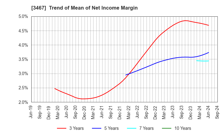 3467 Agratio urban design Inc.: Trend of Mean of Net Income Margin